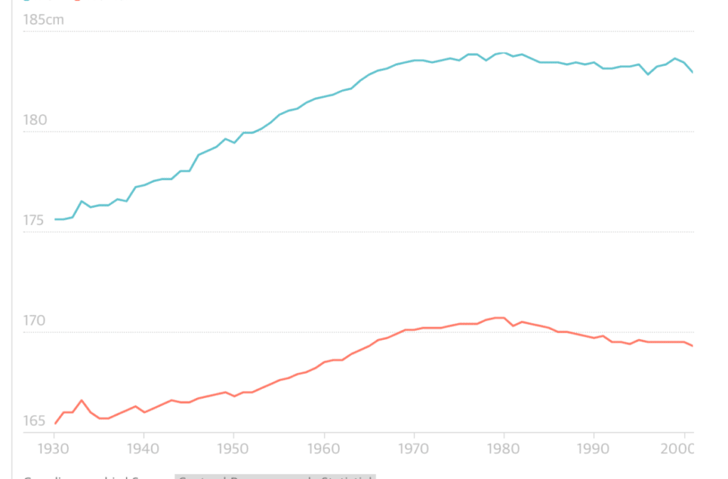 Why is the average height of the world’s tallest country declining?