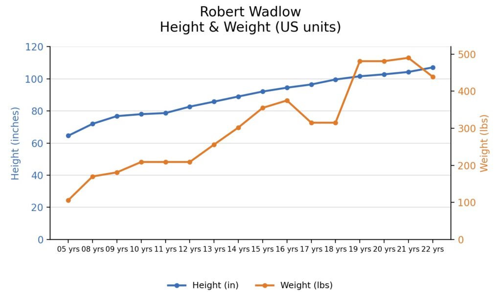 wadlow-height-weight-US
